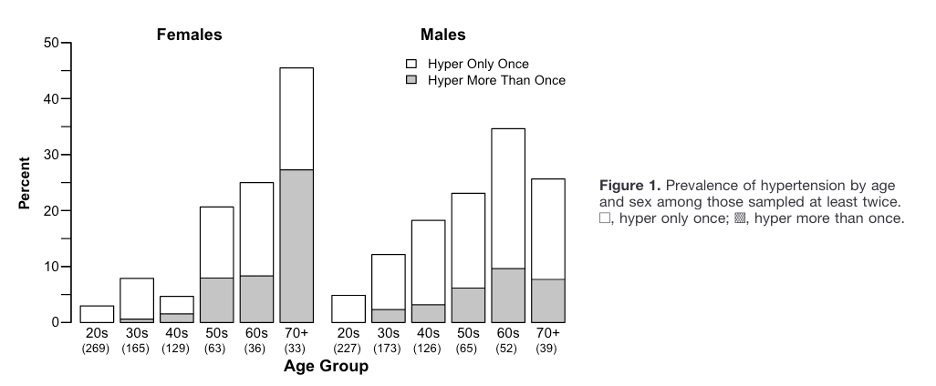 LIfelong low blood pressure among Tsimane forager-farmer in Bolivia.