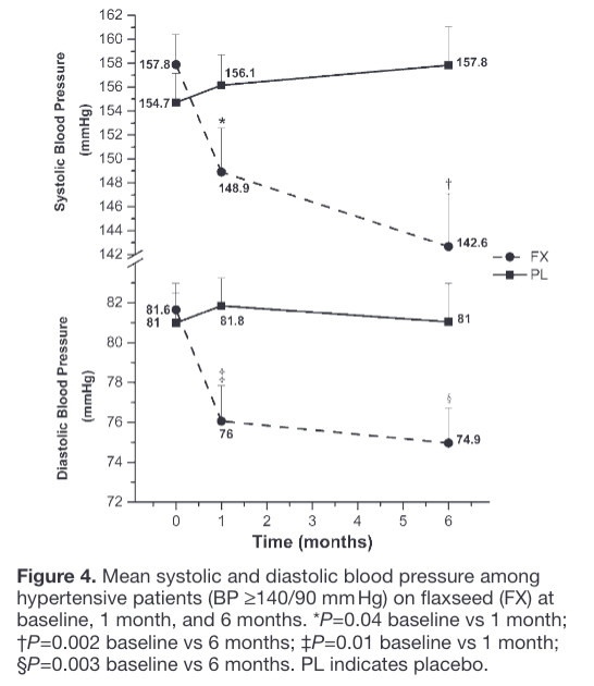 Flaxseed for 6 months reduced blood pressure in hypertensive subjects.