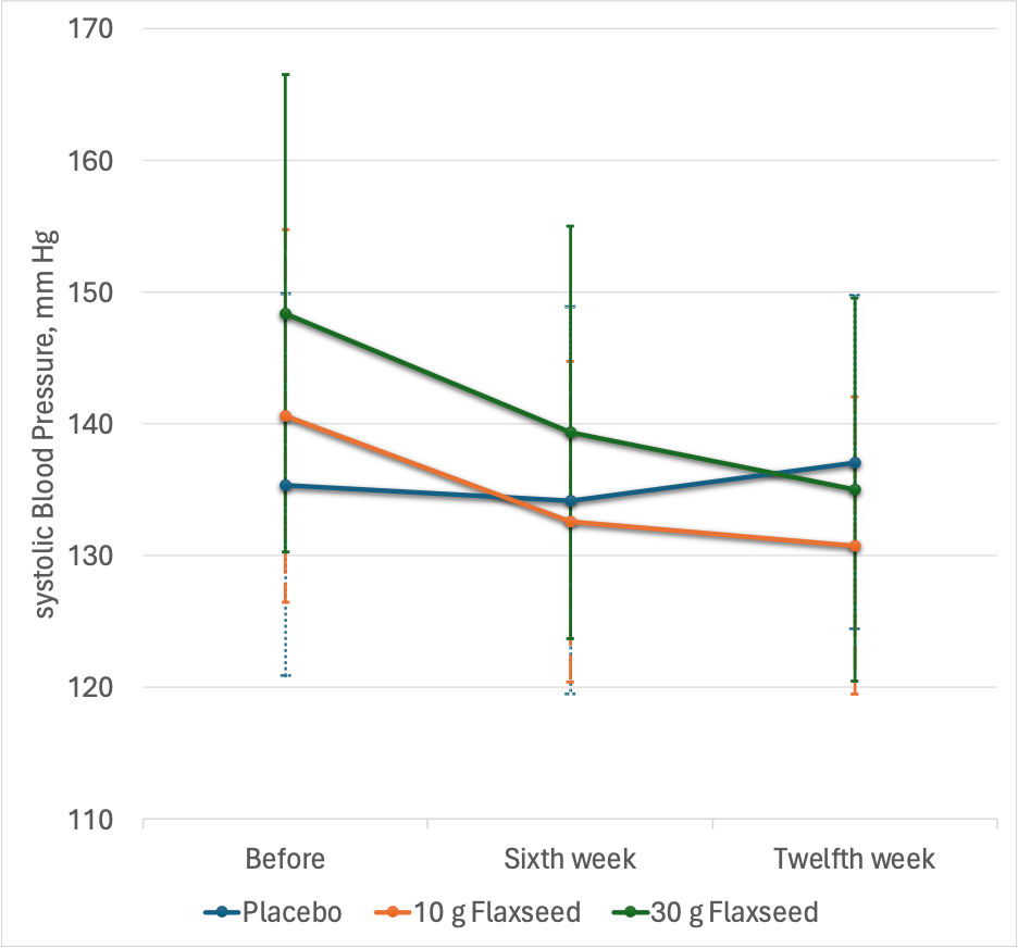 Flaxseed decreases systolic blood pressure in hypertensive subjects. Data from Toulabi 2021.