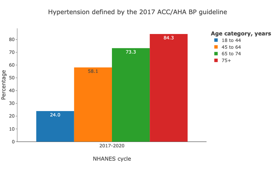 Hypertension in USA by age group.