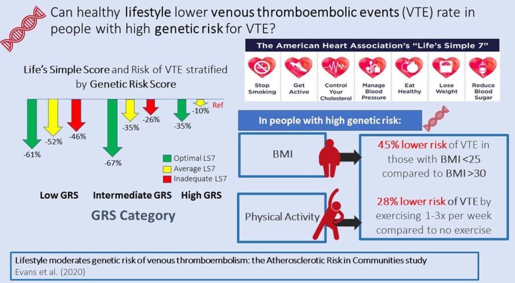 Prevent DVT with lifestyle and diet.