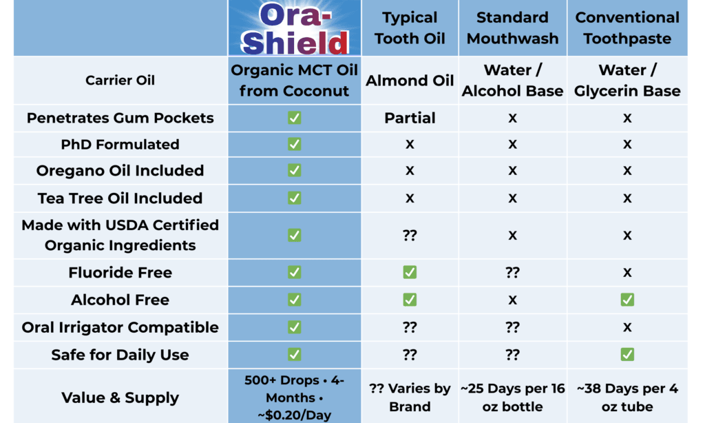 Comparison chart of Ora-Shield two other tooth oils, mouthwash, and toothpaste. Ora-Shield is a great value.