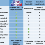 Comparison chart of Ora-Shield two other tooth oils, mouthwash, and toothpaste. Ora-Shield is a great value.