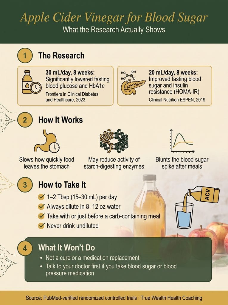 Infographic ACV v2 Infographic: Apple Cider Vinegar for Blood Sugar, What the Research Actually Shows. The research, how it works, how to take it.