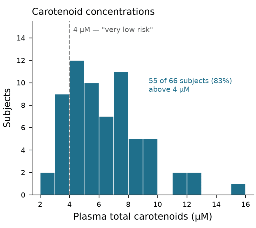 image Histogram of plasma total carotenoids (µM) by subjects; dashed 4 µM line marks 'very low risk'; 55 of 66 subjects (83%) are above 4 µM