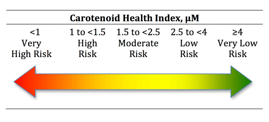 image - True Wealth Health Products Carotenoid Health Index scale