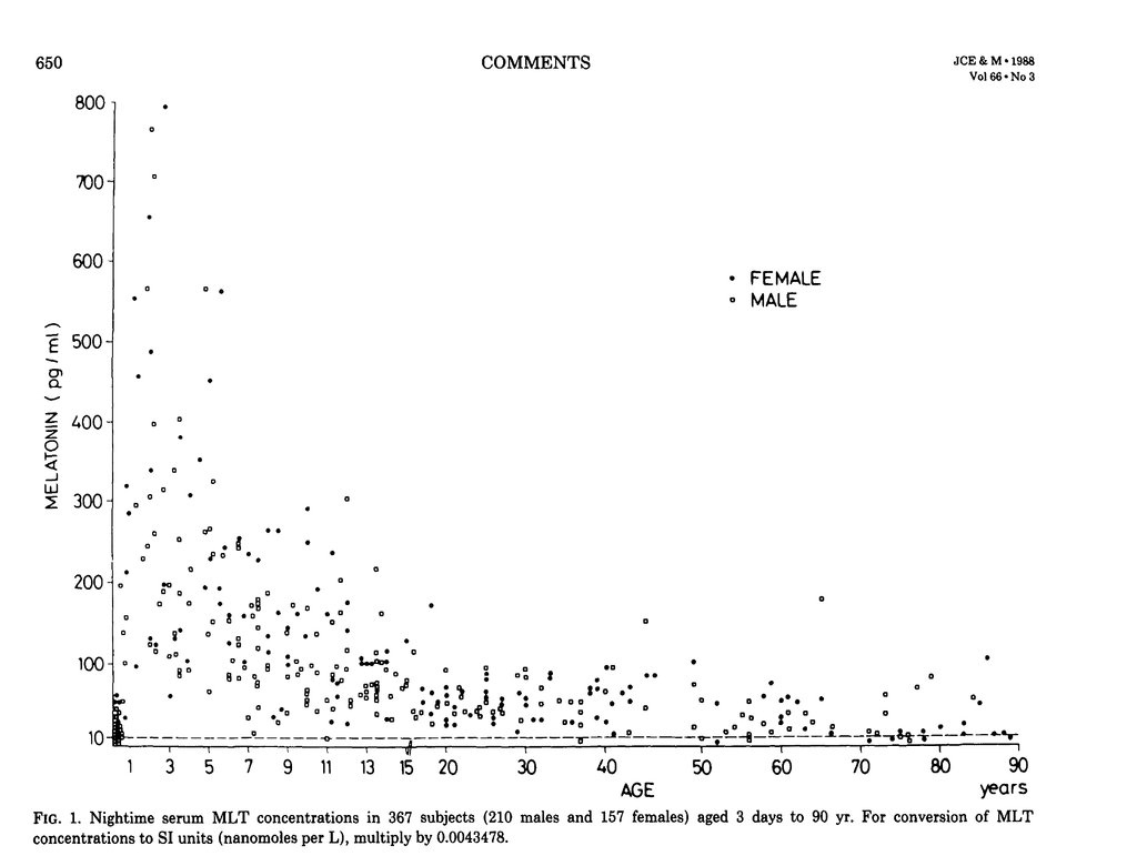 Screenshot 2026-09-05 at 92833 AM Scatter plot of nighttime melatonin concentration vs. age for 367 subjects (210 male, 157 female); higher levels in youth, then decline with age.